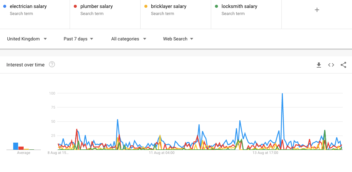 all trades search interest