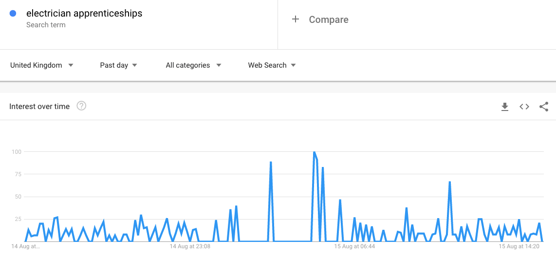 electrician apprenticeships search interest