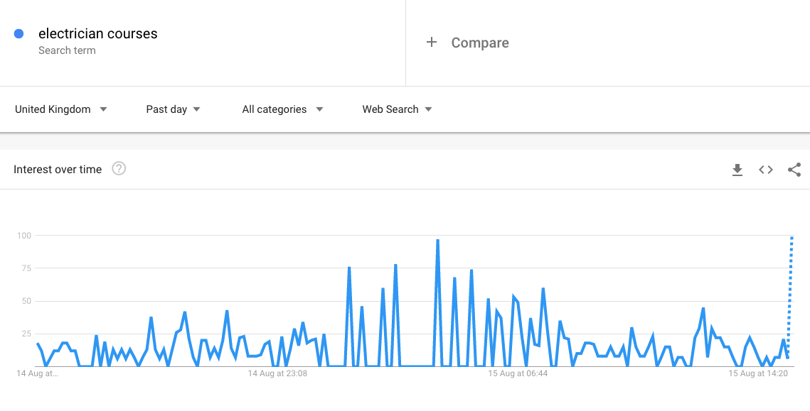 electrician courses search interest