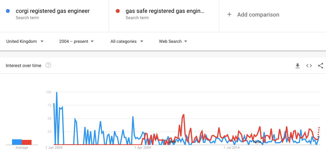 screengrab of Google search traffic for gas safe and corgi registered engineers